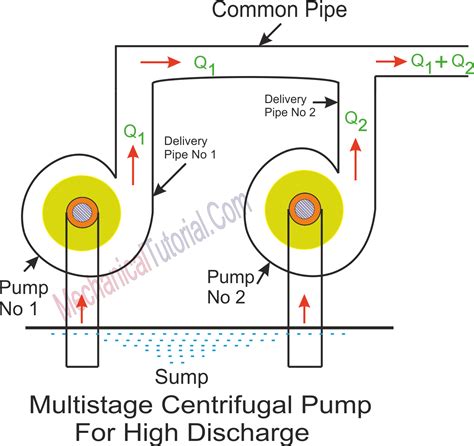 2 stage centrifugal pump|two stage centrifugal pump diagram.